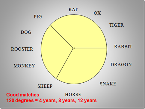 Chinese Zodiac good matches chart