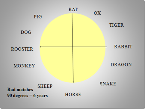 Chinese Zodiac bad matches